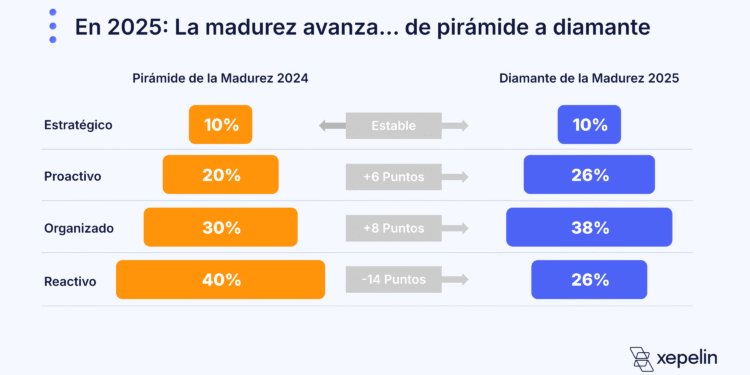 Nuevo estudio de Xepelin muestra avances en madurez financiera