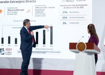 “México rompe récord en Inversión Extranjera Directa”: Destaca Presidenta de México Claudia Sheinbaum