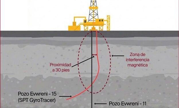 SPT y Segofs Energy despliegan con éxito el primer sistema giroscópico GWD desarrollado internamente por SPT, demostrando mejoras en evitación de colisiones y ahorros significativos de tiempo de taladro en Nigeria