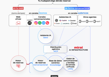 Mirai inaugura su Infraestructura IA con el primer motor de reservas hotelero 100% conversacional