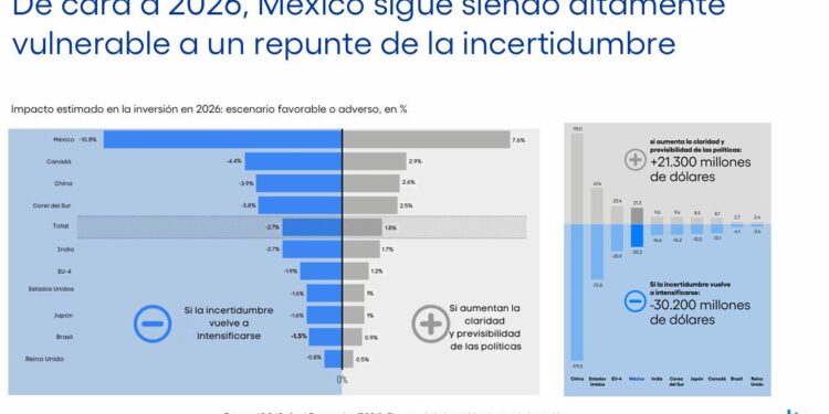 Borró la incertidumbre política US$202 mil millones de inversión global en 2025