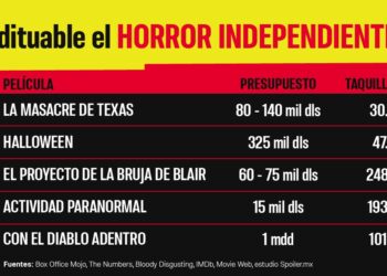 5 películas de terror de bajo presupuesto que arrasaron en taquilla