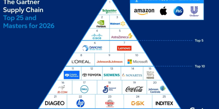 Impulsando las cadenas de suministro líderes: 9 clientes de OMP, incluidos en el Top 25 de Gartner 2026