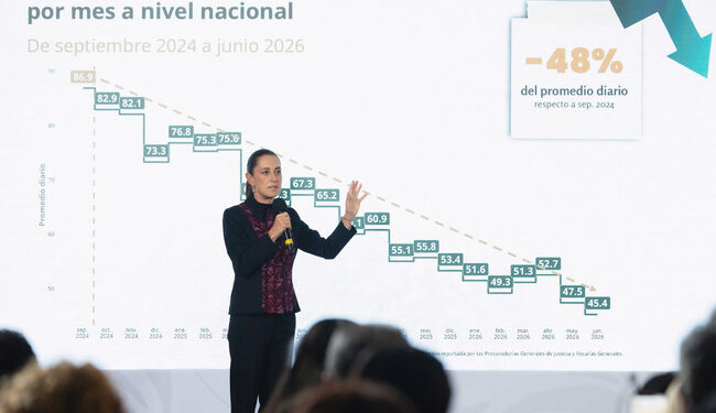 “Son 41 homicidios menos al día”: Sheinbaum destaca caída del 48% en este delito