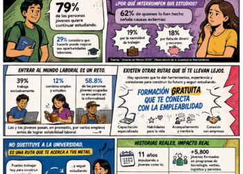 Tras los resultados de la UNAM, Generation México ofrece una ruta gratuita de formación para el empleo