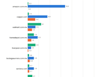 La IA en México manda a comprar a Mercado Libre; Amazon casi no tiene link fuera de AI Overviews de Google
